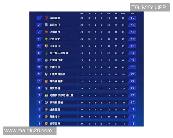 成都网球队在世锦赛积分榜上以80分稳居第一展现强劲实力 成都网球队在世锦赛积分榜上以80分稳居第一展现强劲实力